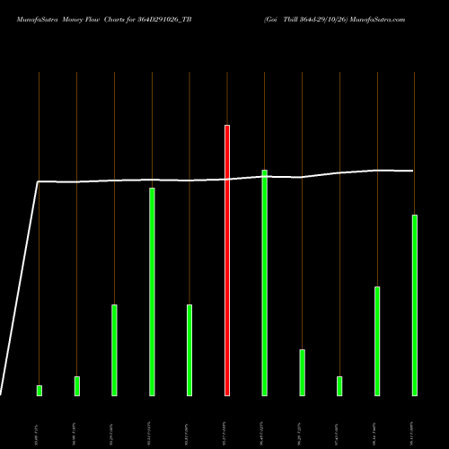 Money Flow charts share 364D291026_TB Goi Tbill 364d-29/10/26 NSE Stock exchange 