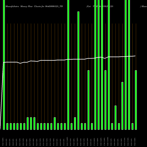 Money Flow charts share 364D300125_TB Goi Tbill 364d-30/01/25 NSE Stock exchange 