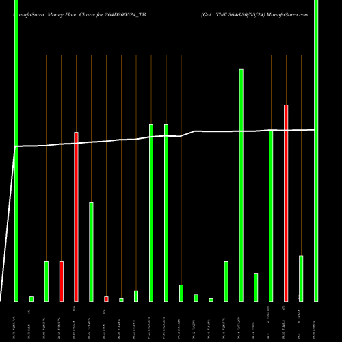 Money Flow charts share 364D300524_TB Goi Tbill 364d-30/05/24 NSE Stock exchange 