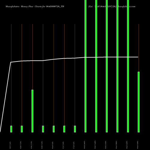 Money Flow charts share 364D300726_TB Goi Tbill 364d-30/07/26 NSE Stock exchange 