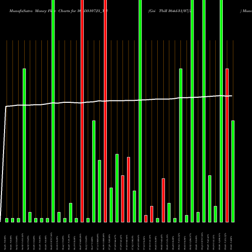 Money Flow charts share 364D310725_TB Goi Tbill 364d-31/07/25 NSE Stock exchange 