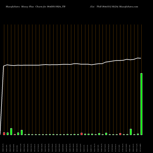 Money Flow charts share 364D311024_TB Goi Tbill 364d-31/10/24 NSE Stock exchange 