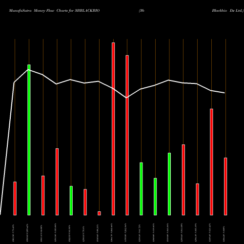 Money Flow charts share 3BBLACKBIO 3b Blackbio Dx Ltd. NSE Stock exchange 