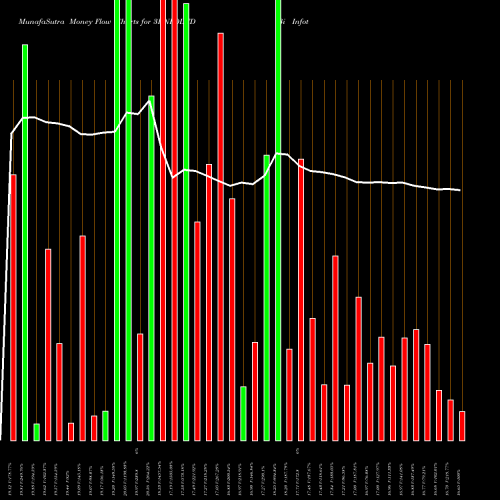 Money Flow charts share 3IINFOLTD 3i Infotech Limited NSE Stock exchange 