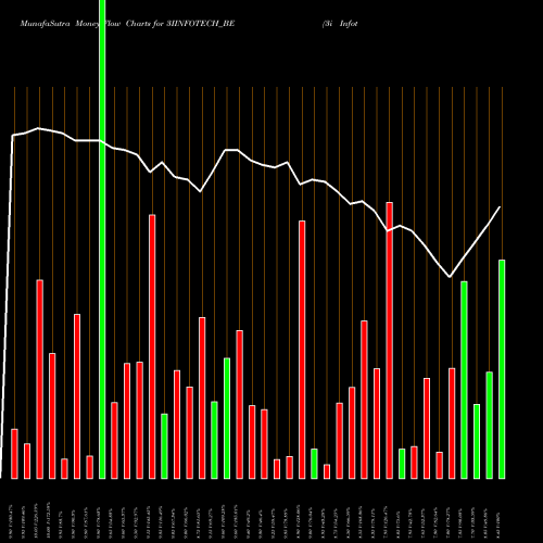 Money Flow charts share 3IINFOTECH_BE 3i Infotech Ltd. NSE Stock exchange 