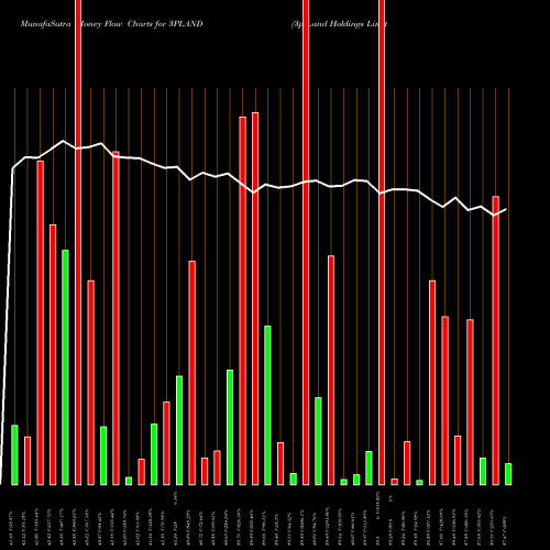 Money Flow charts share 3PLAND 3p Land Holdings Limited NSE Stock exchange 