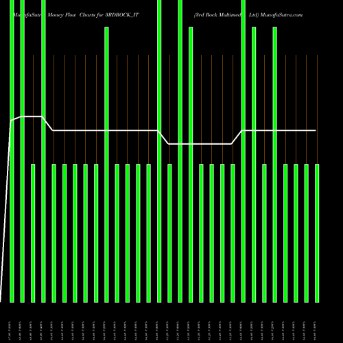 Money Flow charts share 3RDROCK_IT 3rd Rock Multimedia Ltd NSE Stock exchange 