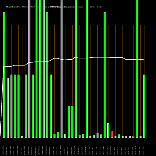 Money Flow charts share 448GS2023_GS Goi Loan  4.48% 2023 NSE Stock exchange 
