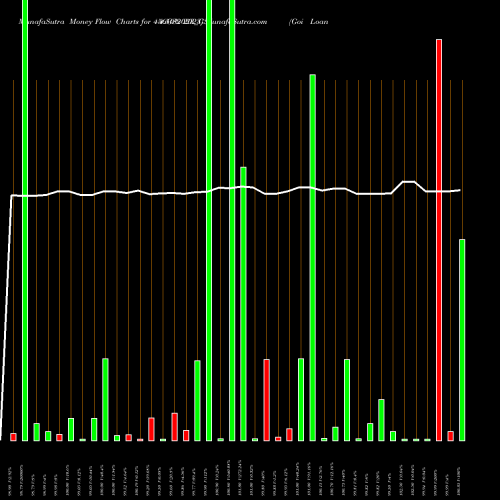 Money Flow charts share 456GS2023_GS Goi Loan  4.56% 2023 NSE Stock exchange 