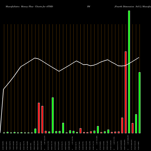 Money Flow charts share 4THDIM Fourth Dimension Sol L NSE Stock exchange 