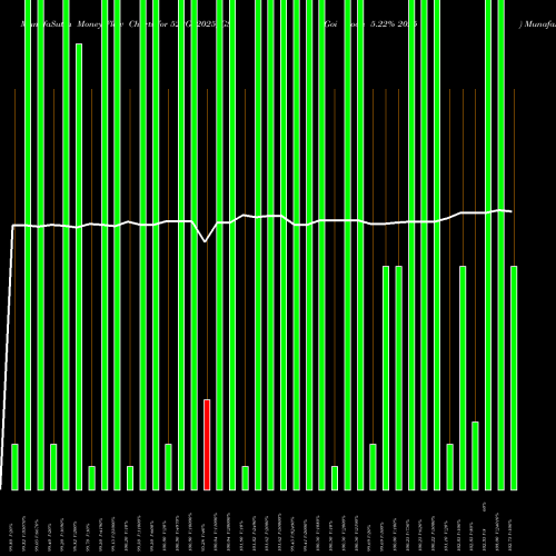 Money Flow charts share 522GS2025_GS Goi Loan 5.22% 2025 NSE Stock exchange 