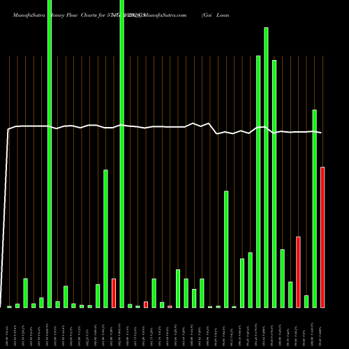 Money Flow charts share 574GS2026_GS Goi Loan  5.74% 2026 NSE Stock exchange 