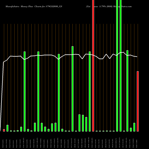 Money Flow charts share 579GS2030_GS Goi Loan 5.79% 2030 NSE Stock exchange 