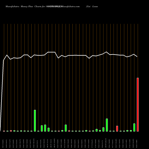 Money Flow charts share 585GS2030_GS Goi Loan  5.85% 2030 NSE Stock exchange 