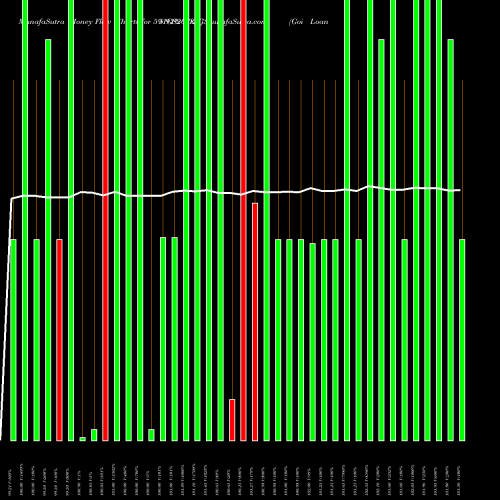 Money Flow charts share 591GS2028_GS Goi Loan  5.91% 2028 NSE Stock exchange 