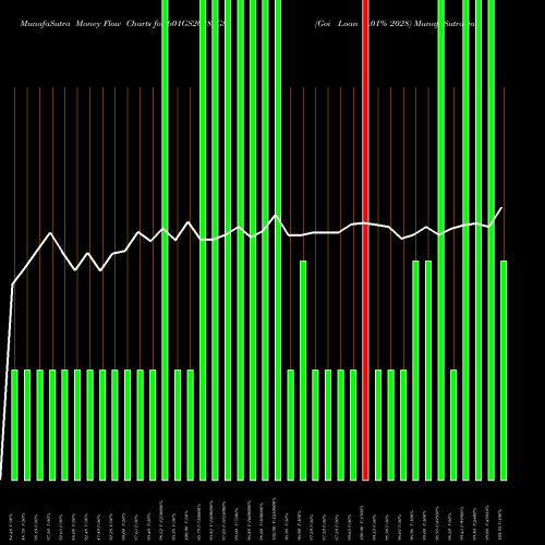 Money Flow charts share 601GS2028_GS Goi Loan 6.01% 2028 NSE Stock exchange 