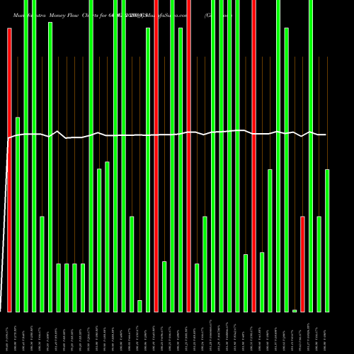 Money Flow charts share 601GS2030_GS Goi Loan  6.01% 2030 NSE Stock exchange 