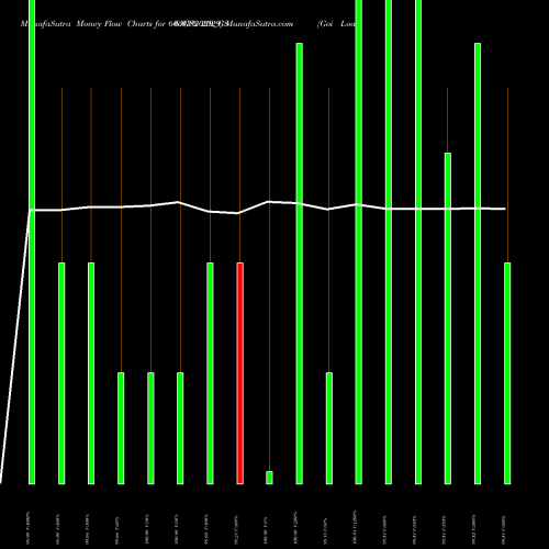 Money Flow charts share 603GS2029_GS Goi Loan  6.03% 2029 NSE Stock exchange 