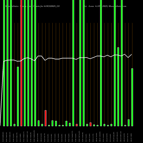 Money Flow charts share 613GS2028_GS Goi Loan 6.13% 2028 NSE Stock exchange 