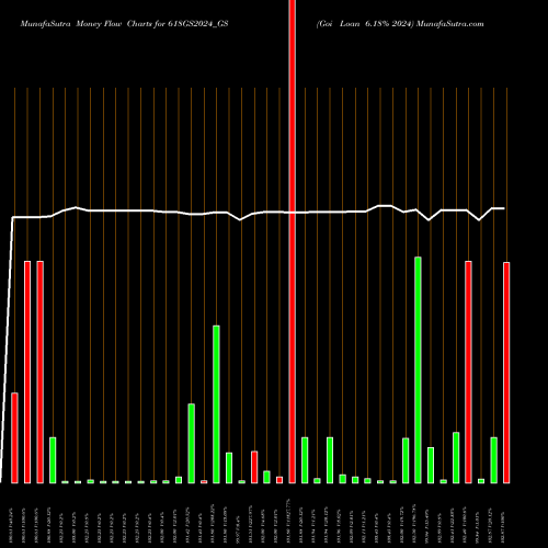 Money Flow charts share 618GS2024_GS Goi Loan 6.18% 2024 NSE Stock exchange 