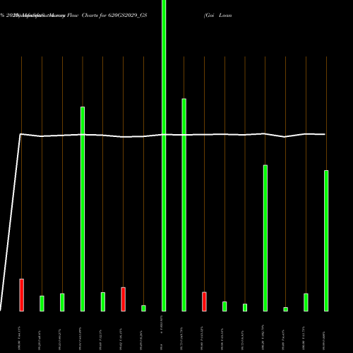 Money Flow charts share 620GS2029_GS Goi Loan   6.20% 2029 NSE Stock exchange 