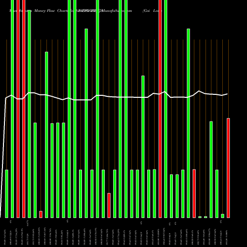Money Flow charts share 628GS2032_GS Goi Loan  6.28% 2032 NSE Stock exchange 
