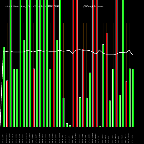 Money Flow charts share 633GS2035_GS Goi Loan  6.33% 2035 NSE Stock exchange 