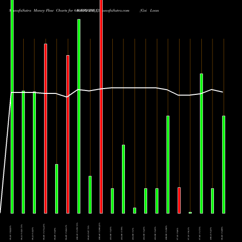 Money Flow charts share 636GS2031_GS Goi Loan  6.36% 2031 NSE Stock exchange 