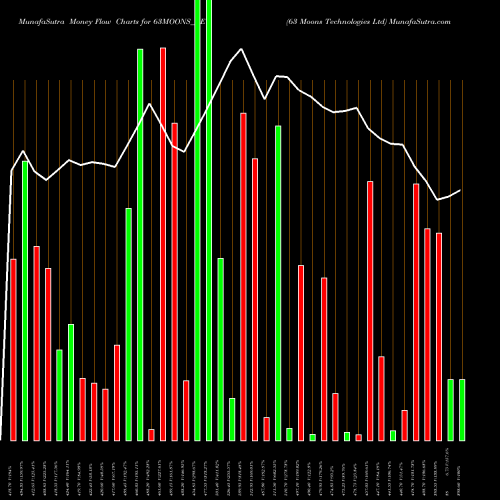 Money Flow charts share 63MOONS_BE 63 Moons Technologies Ltd NSE Stock exchange 