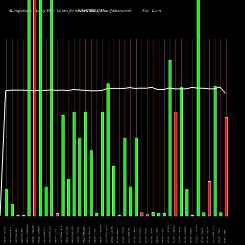 Money Flow charts share 654GS2032_GS Goi Loan  6.54% 2032 NSE Stock exchange 