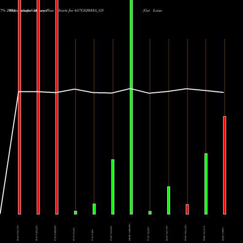 Money Flow charts share 657GS2033A_GS Goi Loan   6.57% 2033 NSE Stock exchange 