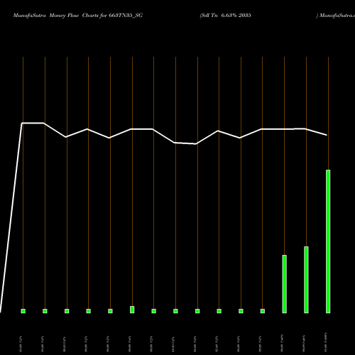 Money Flow charts share 663TN35_SG Sdl Tn 6.63% 2035 NSE Stock exchange 