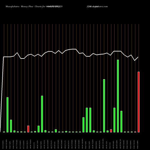 Money Flow charts share 664GS2035_GS Goi Loan  6.64% 2035 NSE Stock exchange 