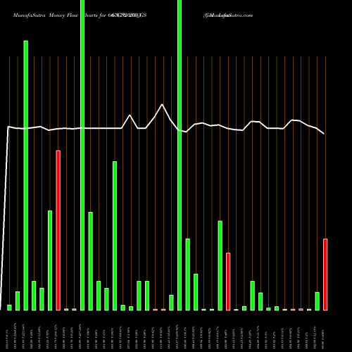 Money Flow charts share 667GS2035_GS Goi Loan  6.67% 2035 NSE Stock exchange 