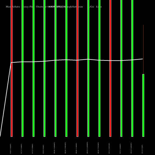 Money Flow charts share 668GS2033_GS Goi Loan  6.68% 2033 NSE Stock exchange 