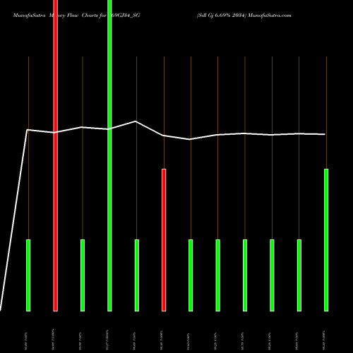 Money Flow charts share 669GJ34_SG Sdl Gj 6.69% 2034 NSE Stock exchange 