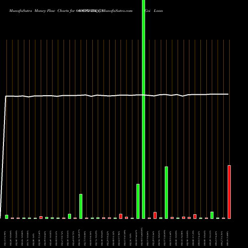 Money Flow charts share 669GS2024_GS Goi Loan  6.69% 2024 NSE Stock exchange 