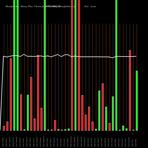 Money Flow charts share 68GS2060_GS Goi Loan  6.8% 2060 NSE Stock exchange 