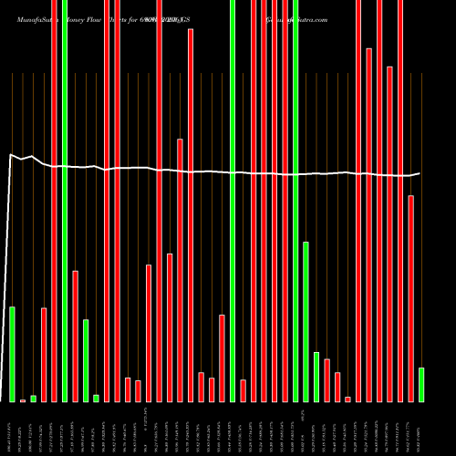 Money Flow charts share 690GS2065_GS Goi Loan  6.90% 2065 NSE Stock exchange 