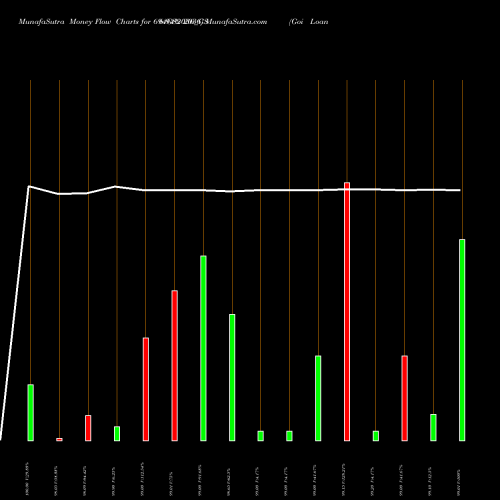 Money Flow charts share 694GS2036_GS Goi Loan  6.94% 2036 NSE Stock exchange 
