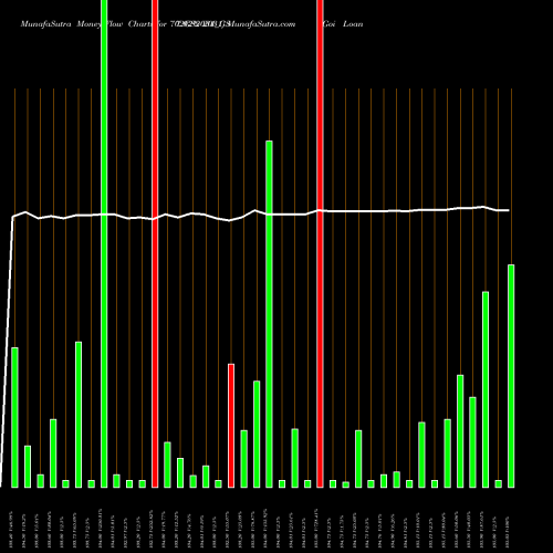 Money Flow charts share 702GS2031_GS Goi Loan  7.02% 2031 NSE Stock exchange 