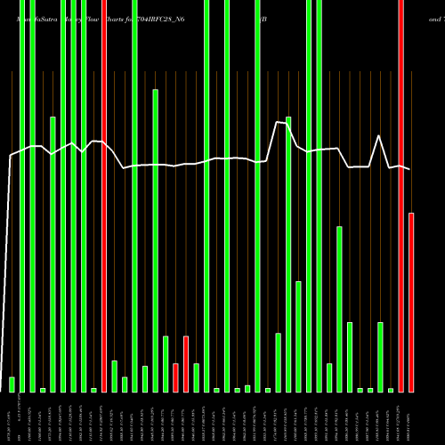 Money Flow charts share 704IRFC28_N6 Bond 7.04% Pa Tax Free S2 NSE Stock exchange 