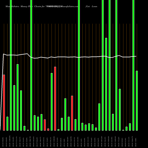 Money Flow charts share 706GS2028_GS Goi Loan  7.06% 2028 NSE Stock exchange 