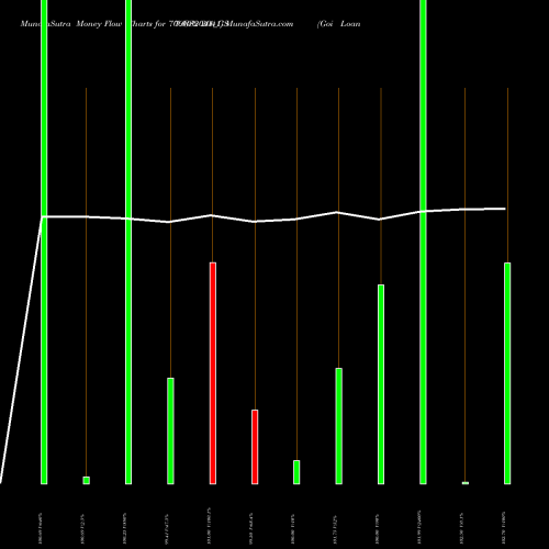 Money Flow charts share 706GS2041_GS Goi Loan  7.06% 2041 NSE Stock exchange 