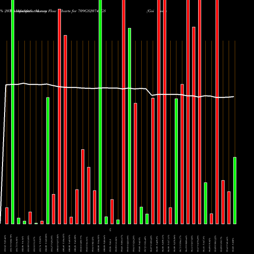 Money Flow charts share 709GS2074_GS Goi Loan   7.09% 2074 NSE Stock exchange 