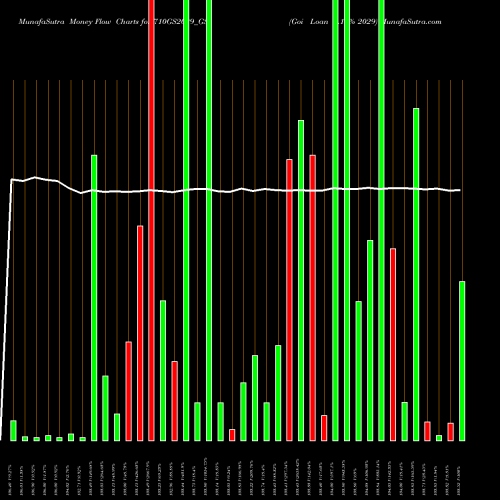 Money Flow charts share 710GS2029_GS Goi Loan 7.10% 2029 NSE Stock exchange 