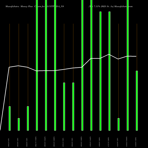 Money Flow charts share 711NTPC25A_N8 Tfb 7.11% 2025 Sr. 1a NSE Stock exchange 