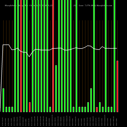 Money Flow charts share 717GS2028_GS Goi Loan 7.17% 2028 NSE Stock exchange 