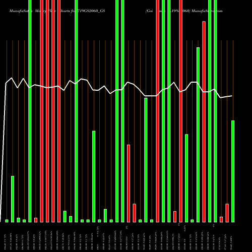 Money Flow charts share 719GS2060_GS Goi Loan 7.19% 2060 NSE Stock exchange 