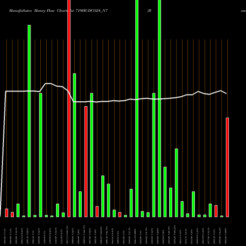 Money Flow charts share 719HUDCO28_N7 Bond 7.19% Pa Tax Free S2 NSE Stock exchange 